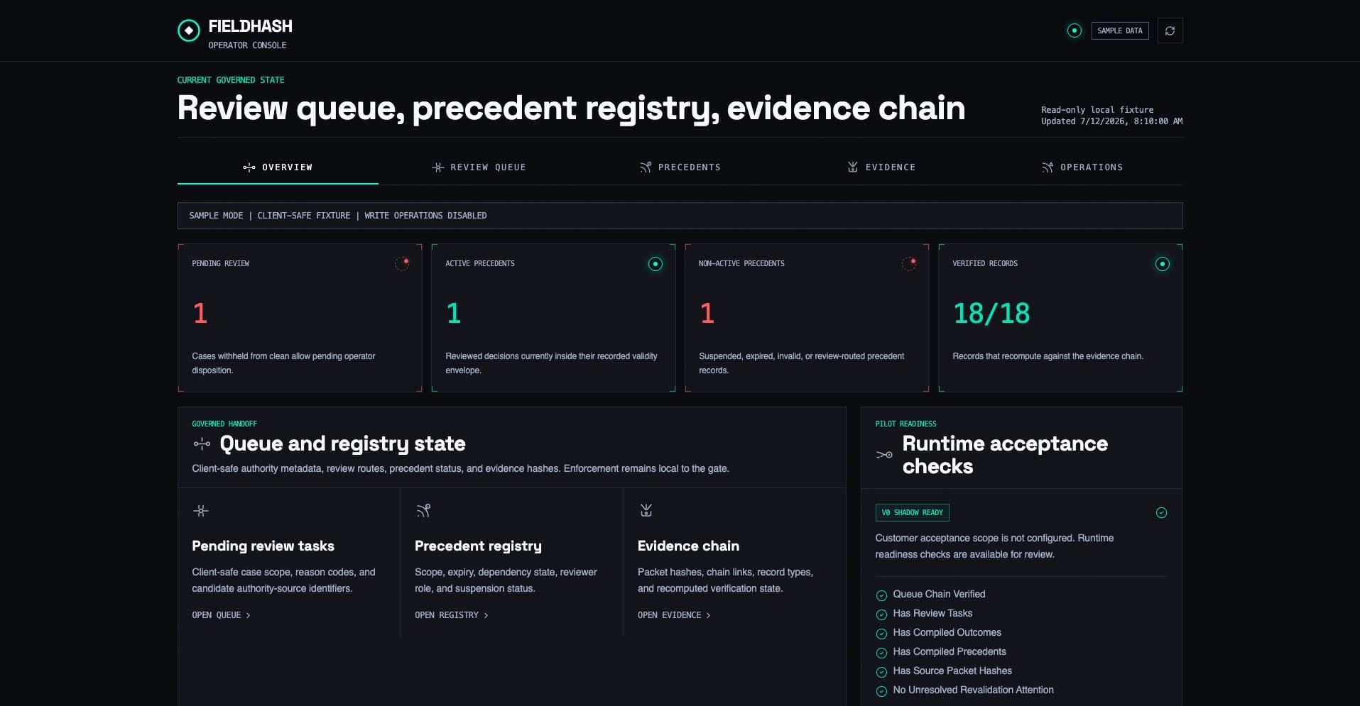 FieldHash operator console showing Authority State, source health, review status, active precedents, and evidence verification